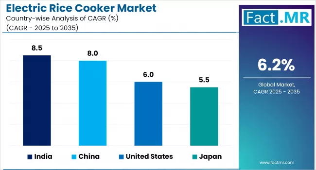 Electric Rice Cooker Market Country Wise Analysis Of CAGR 2025 To 2035